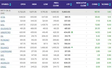 Sensex Today | Stock Market LIVE Updates: Nifty Oil & gas stocks trading in green