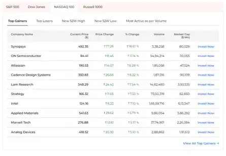 Dow Jones| Nasdaq | US Stock Market Today | Live: Nasdaq 100 top gainers