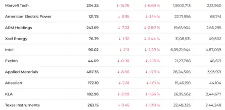 Dow Jones| Nasdaq | US Stock Market Today | Live: Nasdaq top losers