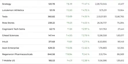 Dow Jones| Nasdaq | US Stock Market Today | Live: Nasdaq top gainers
