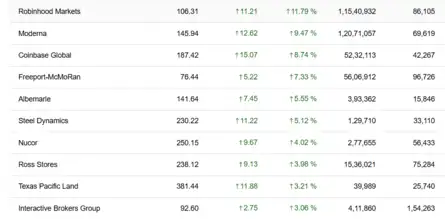 Dow Jones| Nasdaq | US Stock Market Today | Live: S&P 500 top gainers