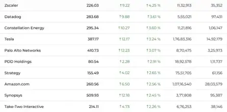 Dow Jones| Nasdaq | US Stock Market Today | Live: Nasdaq top gainers