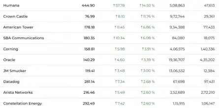 Dow Jones| Nasdaq | US Stock Market Today | Live: S&P top gainers