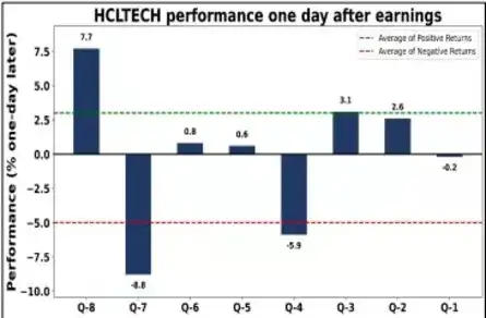 HCL Tech Q1 Results Live Updates: Performance one day after earnings