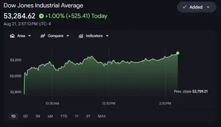 Dow Jones| Nasdaq | US Stock Market Today | Live: Dow gains 1% amid broad-based optimism