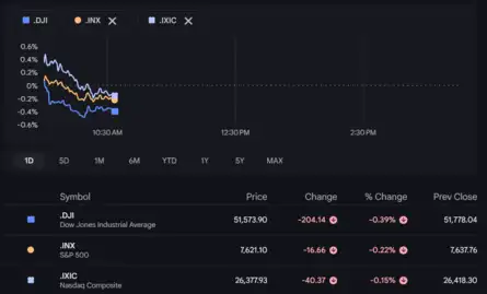 Dow Jones| Nasdaq | S&P 500 | US Stock Market Today |Live Updates: Wall St slips as rising Treasury yields weigh on sentiment