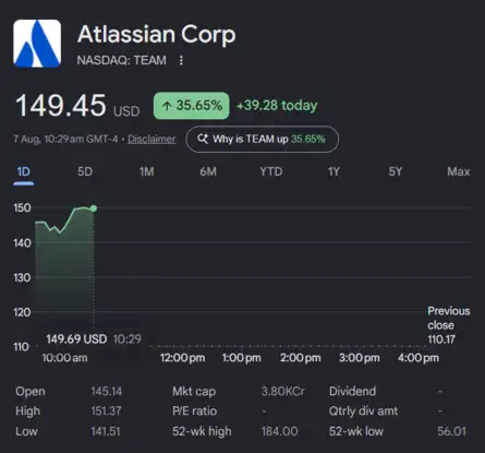 Dow Jones| Nasdaq | US Stock Market Today | Live: Atlassian shares soar 35% on strong earnings report