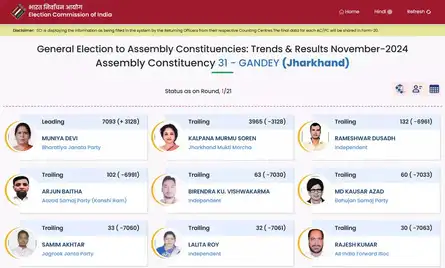 Jharkhand Election Results 2024 Live Updates: Bad news for Kalpana Soren, trails by 3,128 votes in Gandey