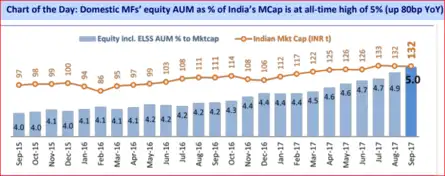 MFs EQUITY AUM AS PERCENTAGE OF BSE MCAP AT RECORD HIGH
