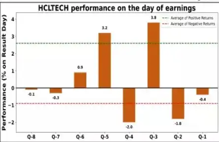 HCL Tech Q1 Results Live Updates: Performance on earnings day