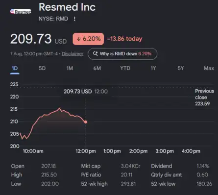 Dow Jones| Nasdaq | US Stock Market Today | Live: ResMed shares tumble 6% as weak 2027 sales forecast eclipses quarterly profit beat