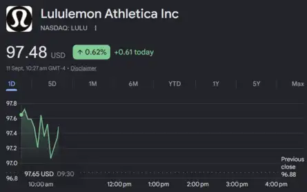 Dow Jones| Nasdaq | S&P 500 | US Stock Market Today |Live Updates: Lululemon faces further downside as BMO initiates coverage with underperform rating