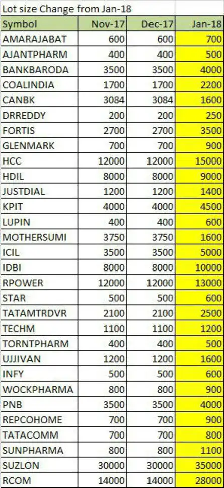 F&O lot size changes from Jan-2018