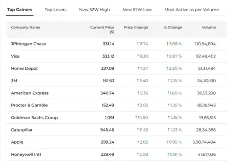 FED Meeting Live | Dow Jones | US Stock Market Live: Dow top gainers