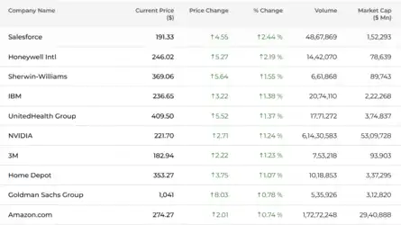 Dow Jones| Nasdaq | US Stock Market Today | Live: Dow top gainers