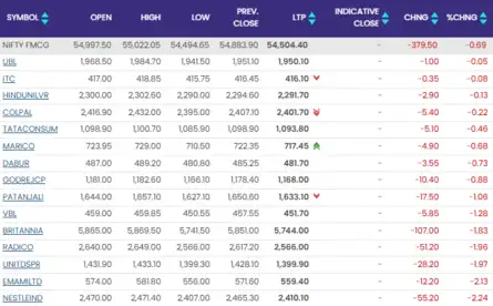 Sensex Today | Stock Market LIVE Updates: Nifty FMCG stocks trading with cuts