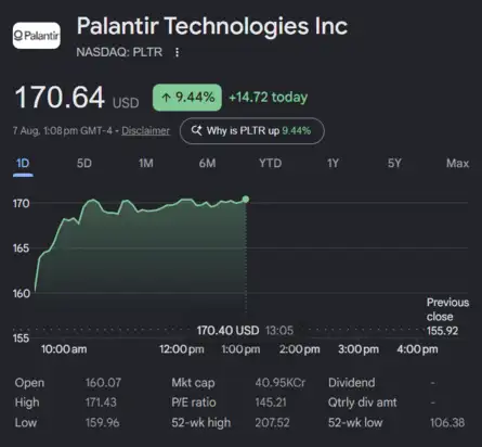 Dow Jones| Nasdaq | US Stock Market Today | Live: Palantir Technologies jumps over 9% as post-earnings rally continues