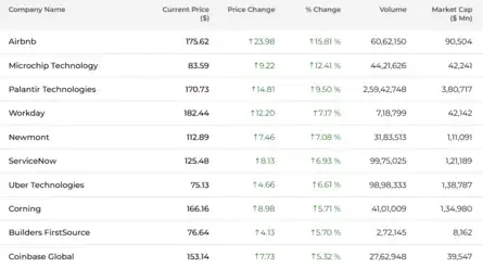Dow Jones| Nasdaq | US Stock Market Today | Live:  S&P top gainers