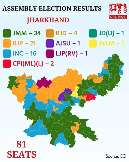 Jharkhand Assembly Election 2024: Results
