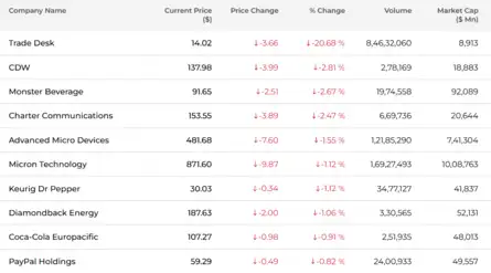Dow Jones| Nasdaq | US Stock Market Today | Live: Nasdaq top losers