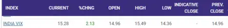 Stock Market LIVE Updates | India VIX rises over 2% 