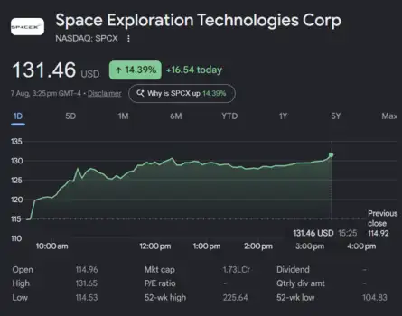 Dow Jones| Nasdaq | US Stock Market Today | Live: SpaceX shares surge 14% as lock-up selling fears ease, Q2 beat fuels rally
