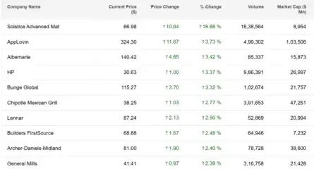 Dow Jones| Nasdaq | S&P 500 | US Stock Market Today |Live Updates: Top S&P Gainers at Open