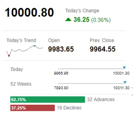 NIFTY RECLAIMS 10,000 MARK