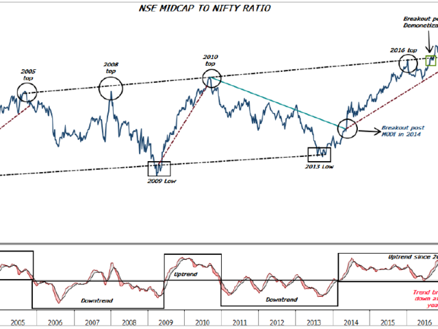 NSE Midcap-to-Nifty ratio: Breaking key trendline