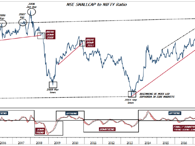 NSE Smallcap-to-Nifty ratio: Breaks down