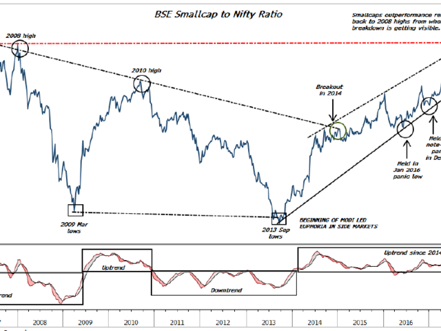 BSE Smallcap-to-Nifty ratio: 4 years’ uptrend cracked