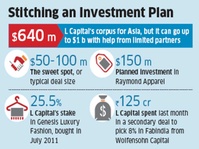 LVMH investment arm L Capital's presence boosts Indian branded apparel  market - The Economic Times