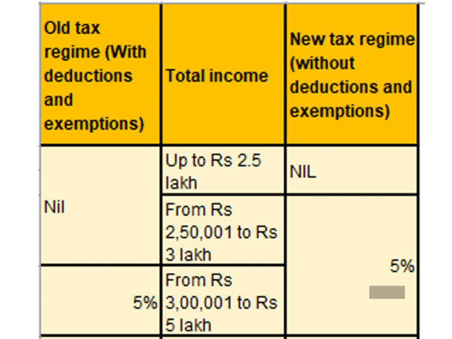 Latest Income Tax Slab Rates For Fy 2022 23 Fy 2021 22 5092