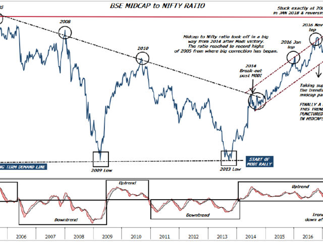 BSE Midcap-to-Nifty ratio: Breaks four years of uptrend