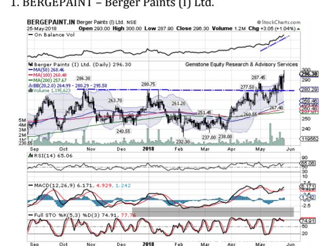 Berger Paints | BUY | Target Price: Rs 310