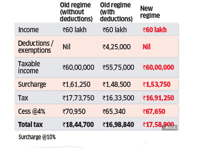 Income: Rs 60 lakh
