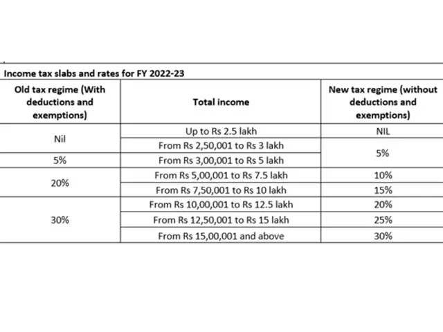 What Are Income Tax Rates And Slabs Under The New Tax Regime New Tax Regime Benefits Income 3756