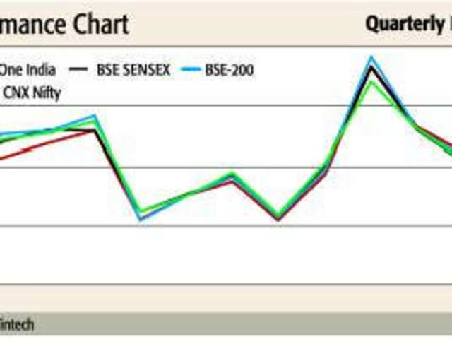 Sbi Share Price Bse Chart