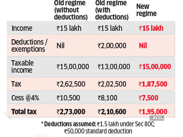 Income: Rs 15 lakh