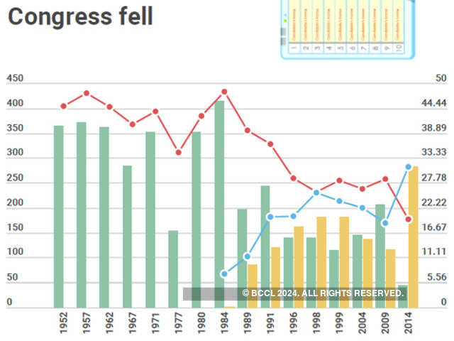 Lok Sabha Elections How Bjp Rose And Congress Fell In Three Decades The Economic Times