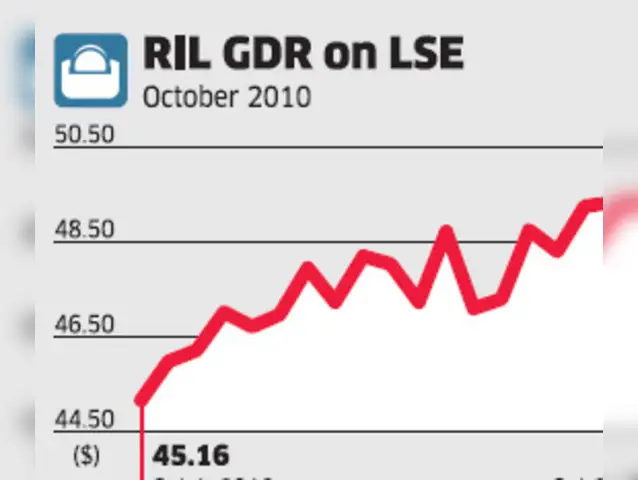GDR Share Price Analysis: What to Look For
