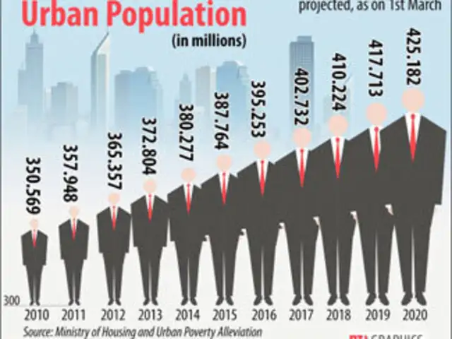 India S Population Demographic Dividend Or Explosion The Economic Times Details about india, like the population pyramid, growth rate, average age, life expectancy, density, migration including historical and estimated values. demographic dividend or explosion