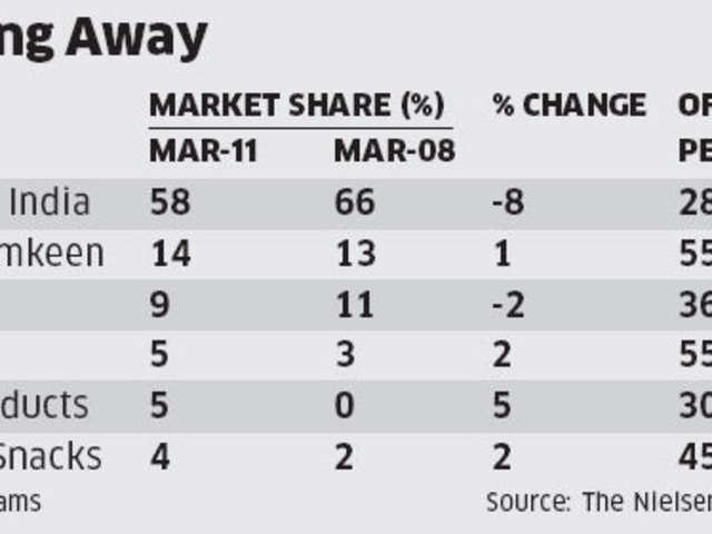 Haldiram Share Price Chart