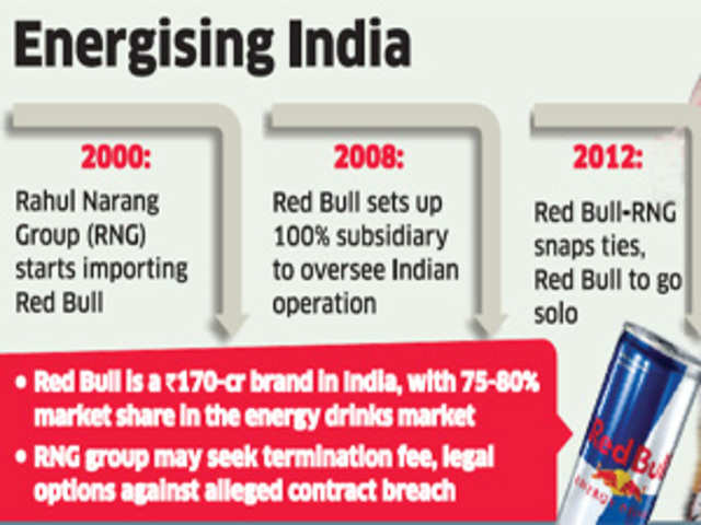Red Bull's joint venture with India partner RNG ending month - The Economic Times