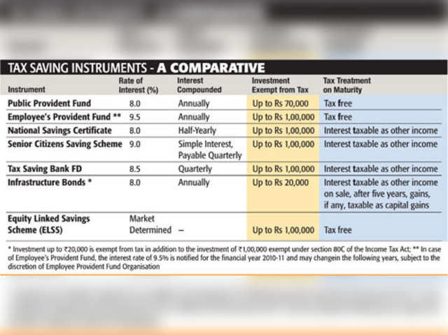 PPF as a Tax Saving Instrument 