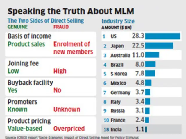 Genuine Direct Selling Firms Like Amway And Oriflame Fight Speak Asia Stigma The Economic Times Speak asia news post news of speakasiaonline and post motivational things, know and post speak asia latest news fast. genuine direct selling firms like amway