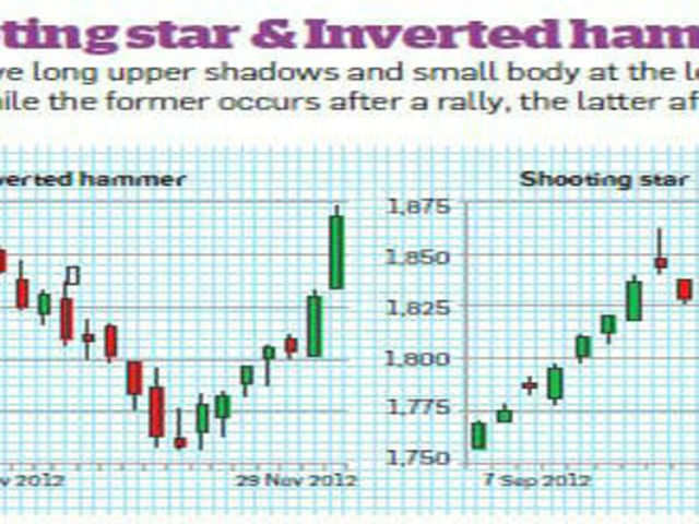 How To Read Stock Charts Candlestick