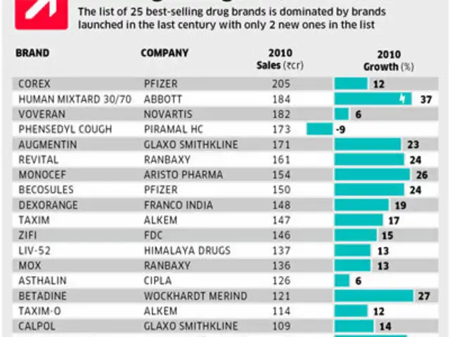 Iconic Brands Like Corex Becosule Combiflam Top Chart Of Top 25 Indian Drugs The Economic Times Can i given combiflam syrup to my baby.