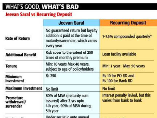 Jeevan Saral Chart