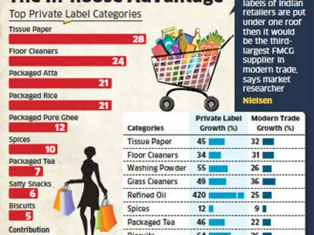 Changing trends in modern retail: Now, private labels like ...